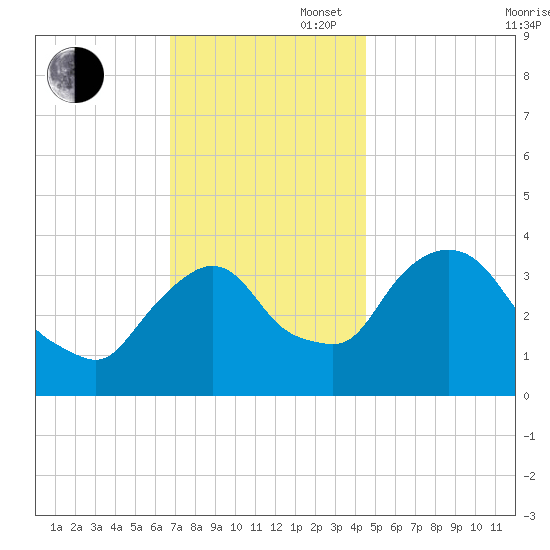 Hudson tide chart for Wednesday, November 16, 2022