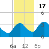 Hudson tide chart for Thursday, November 17, 2022