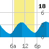 Hudson tide chart for Friday, November 18, 2022