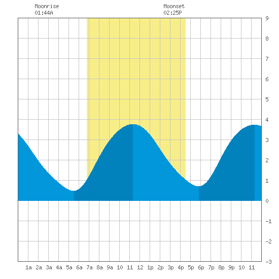 Hudson tide chart for Saturday, November 19, 2022