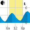 Hudson tide chart for Tuesday, November 1, 2022