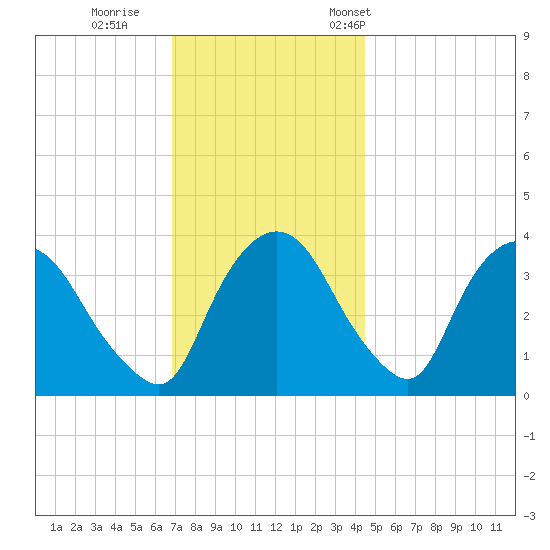 Hudson tide chart for Sunday, November 20, 2022