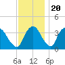 Hudson tide chart for Sunday, November 20, 2022
