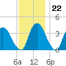 Hudson tide chart for Tuesday, November 22, 2022