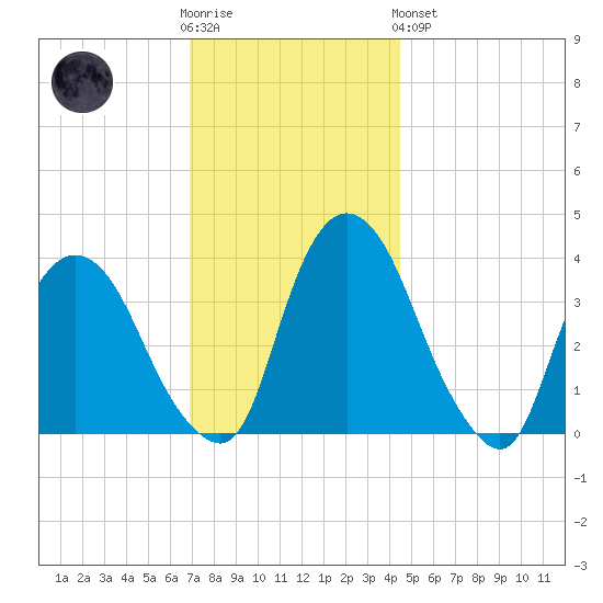 Hudson tide chart for Wednesday, November 23, 2022