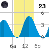 Hudson tide chart for Wednesday, November 23, 2022