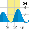 Hudson tide chart for Thursday, November 24, 2022