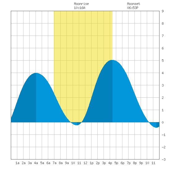 Hudson tide chart for Saturday, November 26, 2022