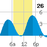 Hudson tide chart for Saturday, November 26, 2022