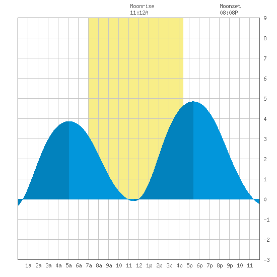 Hudson tide chart for Sunday, November 27, 2022