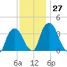 Hudson tide chart for Sunday, November 27, 2022