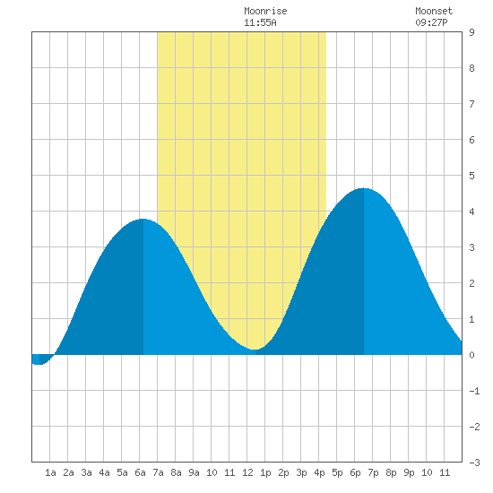 Hudson tide chart for Monday, November 28, 2022