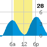 Hudson tide chart for Monday, November 28, 2022