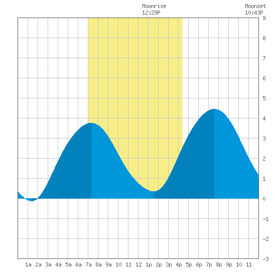 Hudson tide chart for Tuesday, November 29, 2022