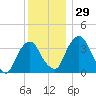 Hudson tide chart for Tuesday, November 29, 2022