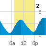 Hudson tide chart for Wednesday, November 2, 2022