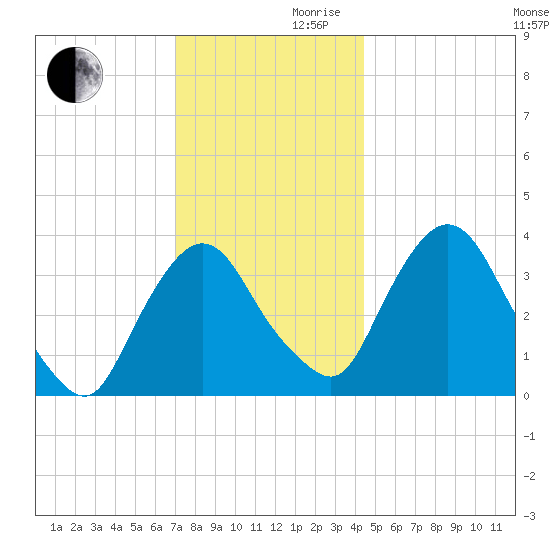 Hudson tide chart for Wednesday, November 30, 2022