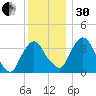 Hudson tide chart for Wednesday, November 30, 2022