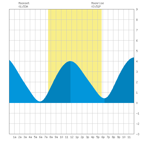 Hudson tide chart for Thursday, November 3, 2022