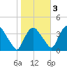 Hudson tide chart for Thursday, November 3, 2022