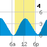 Hudson tide chart for Friday, November 4, 2022