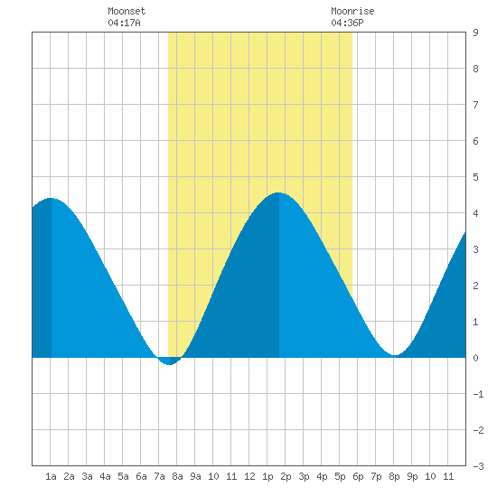 Hudson tide chart for Saturday, November 5, 2022