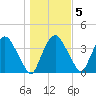Hudson tide chart for Saturday, November 5, 2022