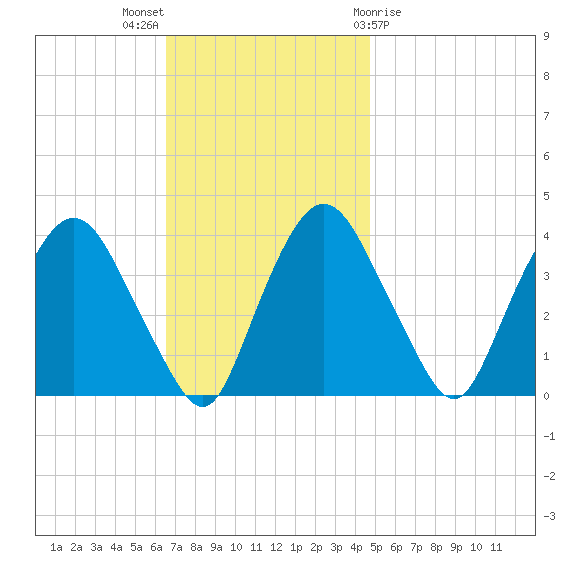 Hudson tide chart for Sunday, November 6, 2022