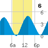 Hudson tide chart for Sunday, November 6, 2022