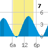 Hudson tide chart for Monday, November 7, 2022