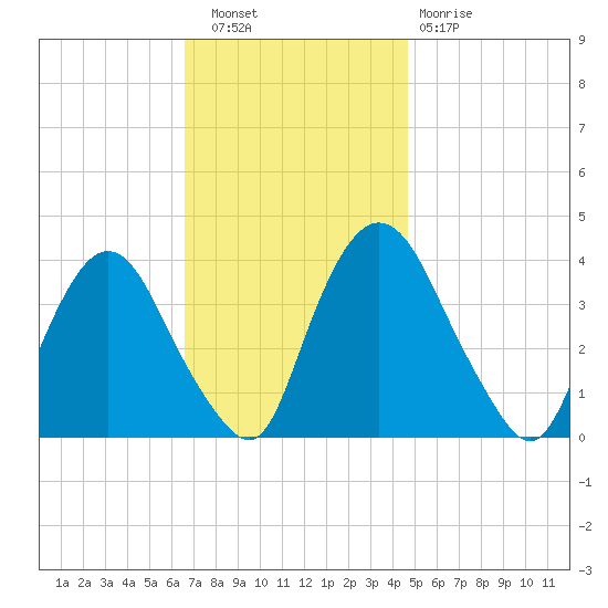Hudson tide chart for Wednesday, November 9, 2022