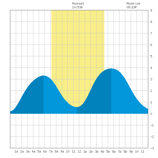 Hudson tide chart for Monday, December 12, 2022