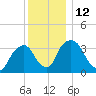 Hudson tide chart for Monday, December 12, 2022
