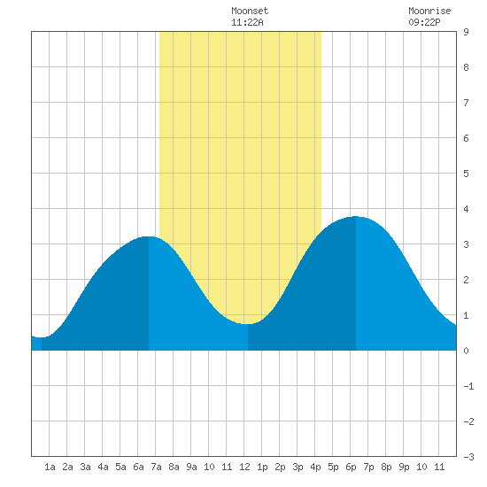 Hudson tide chart for Tuesday, December 13, 2022