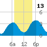 Hudson tide chart for Tuesday, December 13, 2022