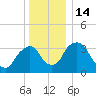 Hudson tide chart for Wednesday, December 14, 2022
