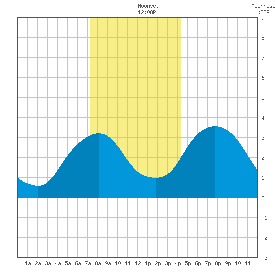 Hudson tide chart for Thursday, December 15, 2022