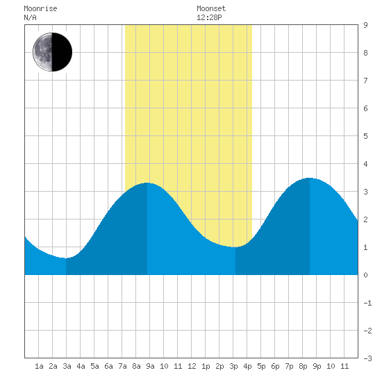 Hudson tide chart for Friday, December 16, 2022