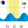 Hudson tide chart for Friday, December 16, 2022