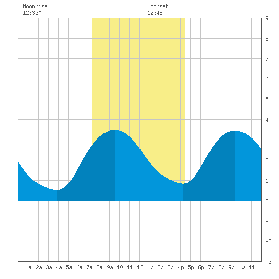 Hudson tide chart for Saturday, December 17, 2022