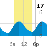 Hudson tide chart for Saturday, December 17, 2022