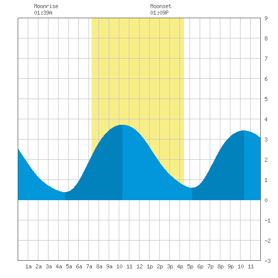 Hudson tide chart for Sunday, December 18, 2022