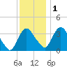Hudson tide chart for Thursday, December 1, 2022