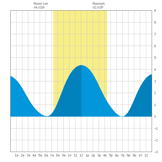 Hudson tide chart for Tuesday, December 20, 2022
