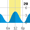Hudson tide chart for Tuesday, December 20, 2022