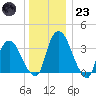 Hudson tide chart for Friday, December 23, 2022