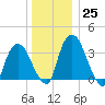 Hudson tide chart for Sunday, December 25, 2022