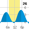 Hudson tide chart for Monday, December 26, 2022