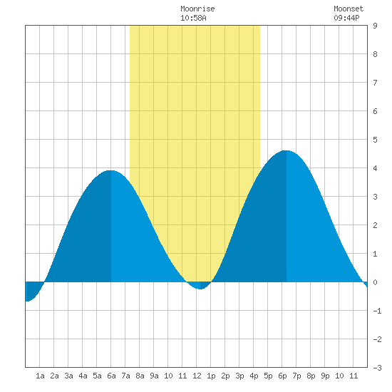 Hudson tide chart for Tuesday, December 27, 2022