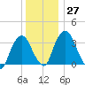 Hudson tide chart for Tuesday, December 27, 2022